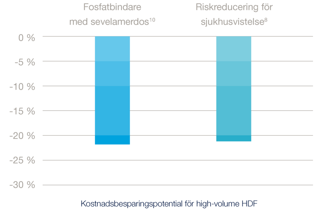 The main drivers of dialysis-related treatment costs