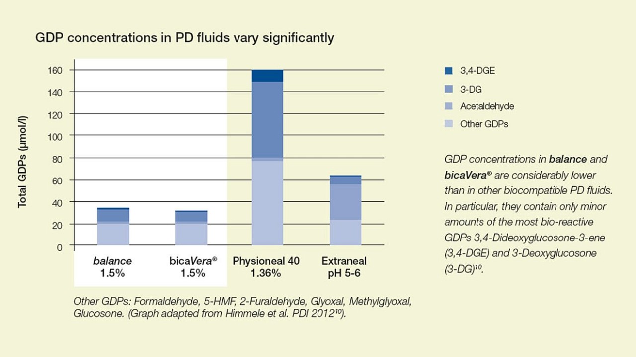 Biocompatible PD fluids are not all the same
