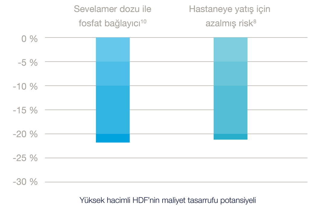 Diyalizle ilgili tedavi maliyetlerinin ana etmenleri, doğrudan prosedür maliyetlerinin yanı sıra hastaneye yatış, eritropoetin (EPO) ve fosfat bağlayıcı kullanımıdır.
