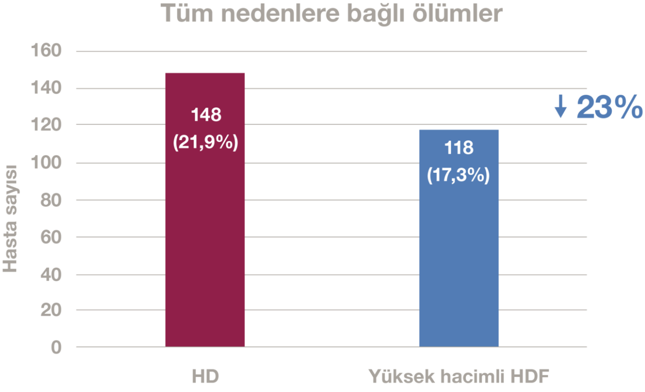 HDF ve HD grupları karşılaştırıldığında %23 daha düşük mortalite oranı
